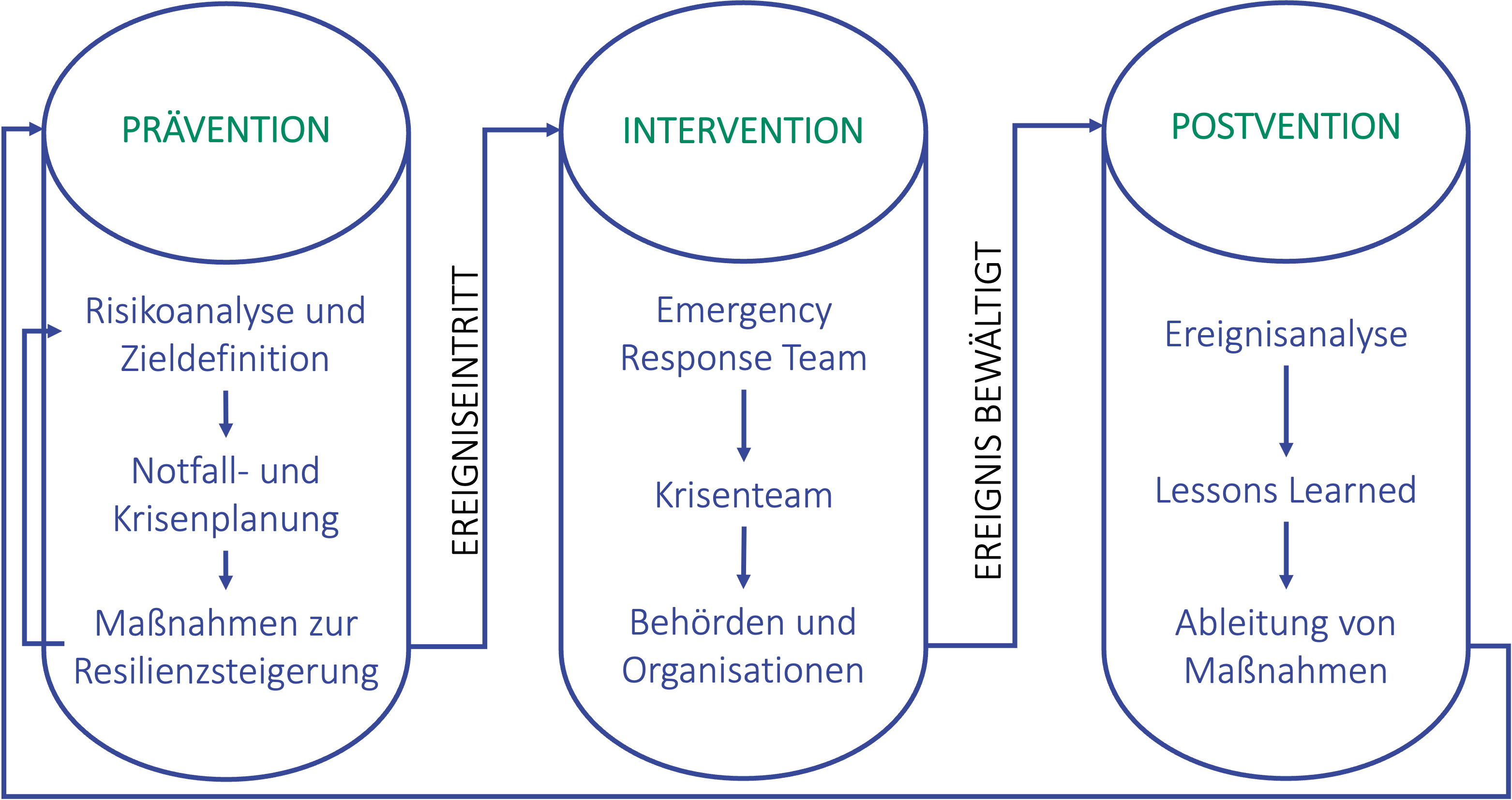 3-Säulen-Modell des Notfall- und Krisenmanagements